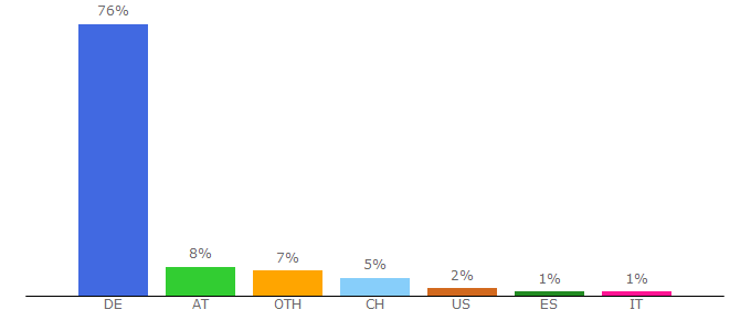 Top 10 Visitors Percentage By Countries for worldwide-telescope.softonic.de