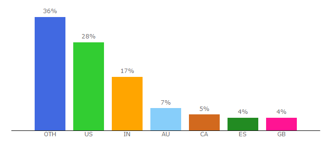 Top 10 Visitors Percentage By Countries for worldwidewebsize.com