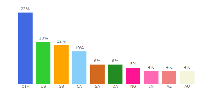 Top 10 Visitors Percentage By Countries for worleyparsons.com