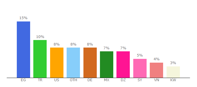 Top 10 Visitors Percentage By Countries for wormate.io
