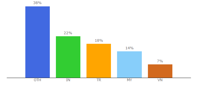 Top 10 Visitors Percentage By Countries for worms.zone