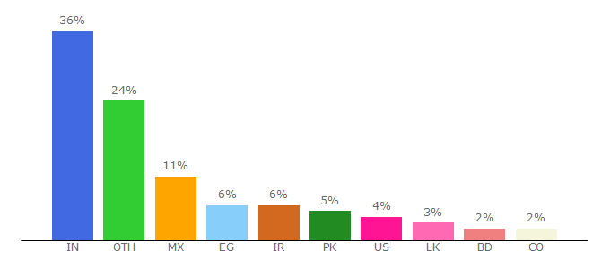 Top 10 Visitors Percentage By Countries for worthofweb.com