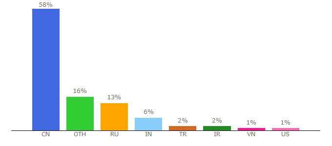 Top 10 Visitors Percentage By Countries for wosign.com