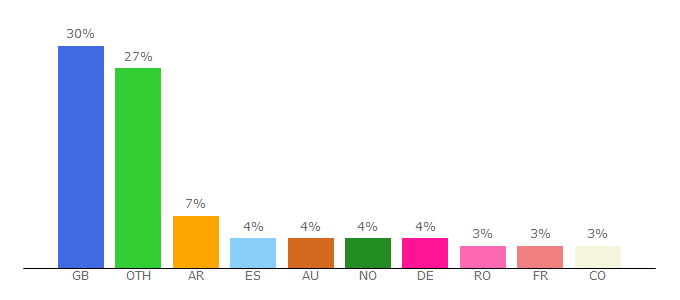 Top 10 Visitors Percentage By Countries for wouldyourather.co.uk