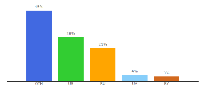 Top 10 Visitors Percentage By Countries for wow-one.com