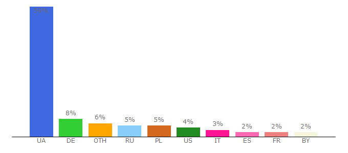 Top 10 Visitors Percentage By Countries for wow-show.ru