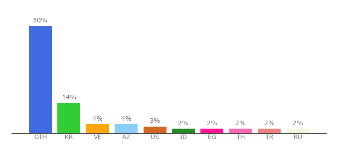 Top 10 Visitors Percentage By Countries for wowdoge.io