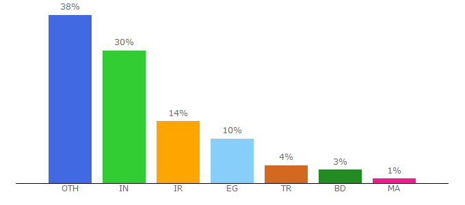 Top 10 Visitors Percentage By Countries for wowjs.uk