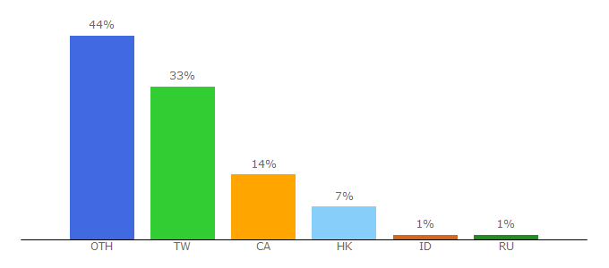 Top 10 Visitors Percentage By Countries for wownews.tw