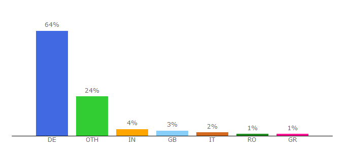 Top 10 Visitors Percentage By Countries for woywode.bwl.uni-mannheim.de