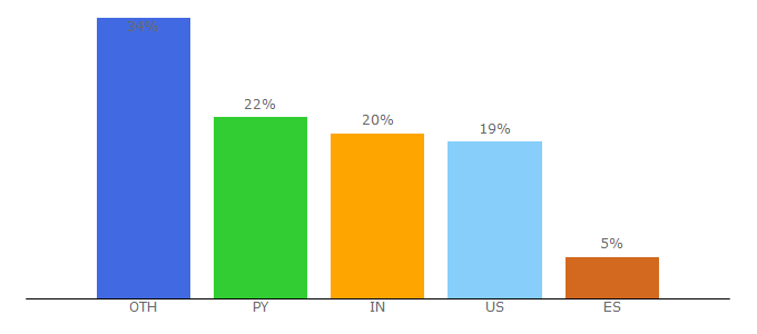 Top 10 Visitors Percentage By Countries for wp-cli.org