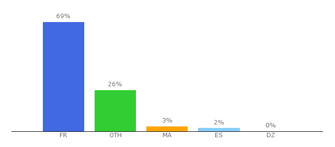 Top 10 Visitors Percentage By Countries for wp-infinity.com