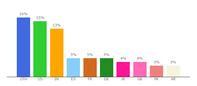 Top 10 Visitors Percentage By Countries for wp-types.com