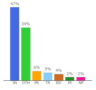 Top 10 Visitors Percentage By Countries for wpallclub.com