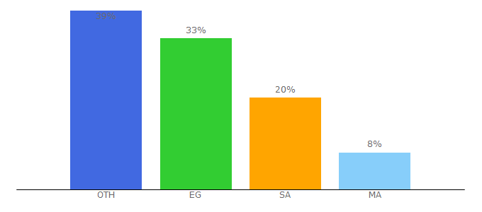 Top 10 Visitors Percentage By Countries for wparb.com