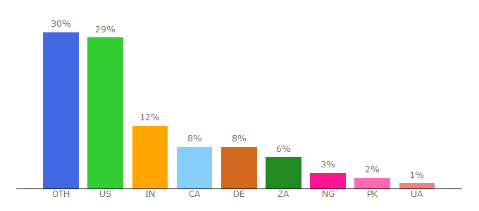 Top 10 Visitors Percentage By Countries for wpbeaveraddons.com