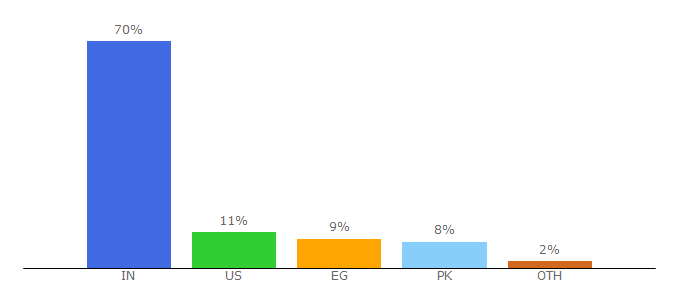 Top 10 Visitors Percentage By Countries for wpblogging360.com