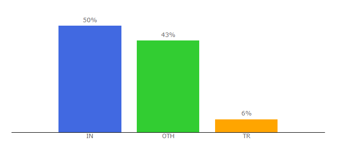 Top 10 Visitors Percentage By Countries for wpbloggingnerd.org