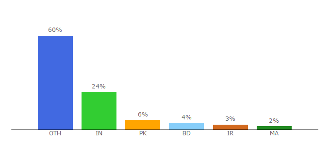 Top 10 Visitors Percentage By Countries for wpbuilt.co