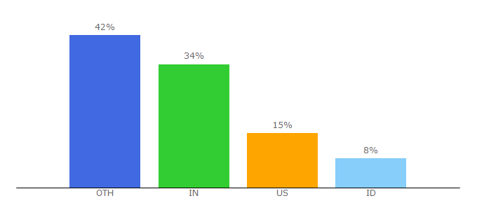 Top 10 Visitors Percentage By Countries for wpcharity.com