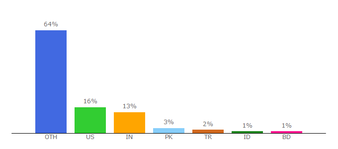 Top 10 Visitors Percentage By Countries for wpcolt.com