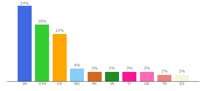 Top 10 Visitors Percentage By Countries for wpdean.com