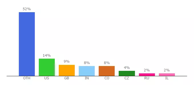 Top 10 Visitors Percentage By Countries for wpf.2000things.com