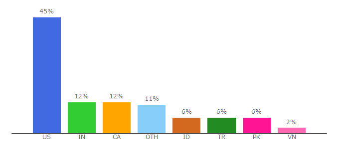 Top 10 Visitors Percentage By Countries for wpforo.com