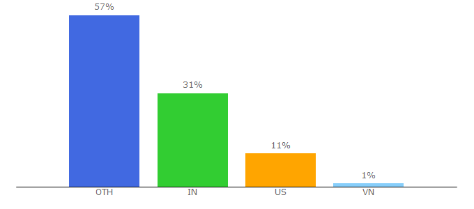 Top 10 Visitors Percentage By Countries for wpgaze.com