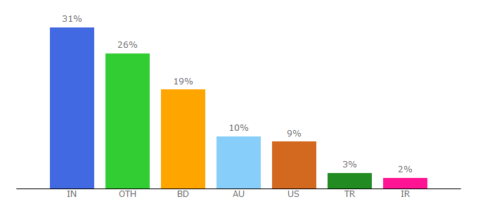 Top 10 Visitors Percentage By Countries for wphive.com
