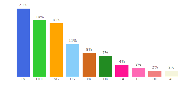 Top 10 Visitors Percentage By Countries for wpjobmanager.com