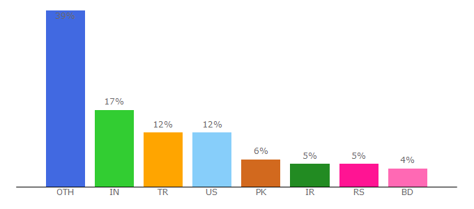 Top 10 Visitors Percentage By Countries for wpklik.com