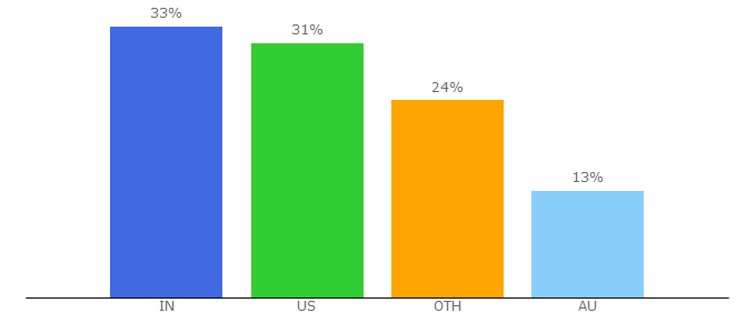 Top 10 Visitors Percentage By Countries for wplab.com