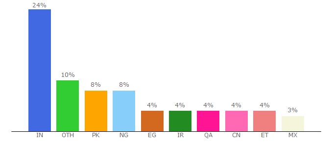 Top 10 Visitors Percentage By Countries for wplocker.com