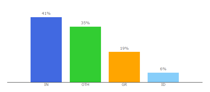 Top 10 Visitors Percentage By Countries for wplockers.com