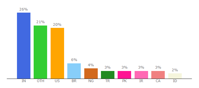 Top 10 Visitors Percentage By Countries for wpmudev.org