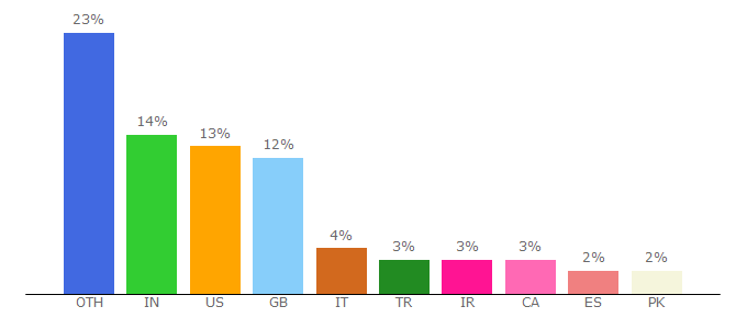 Top 10 Visitors Percentage By Countries for wpmultiverse.com