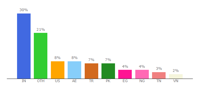 Top 10 Visitors Percentage By Countries for wpopal.com