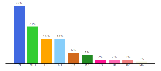 Top 10 Visitors Percentage By Countries for wpoven.com