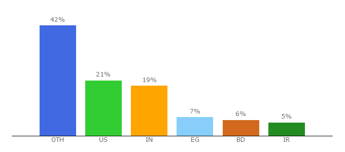 Top 10 Visitors Percentage By Countries for wpovernight.com