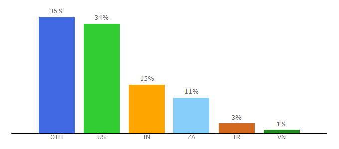 Top 10 Visitors Percentage By Countries for wpp.com