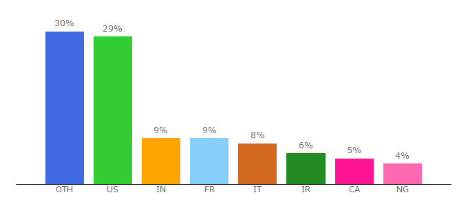 Top 10 Visitors Percentage By Countries for wprecipes.com