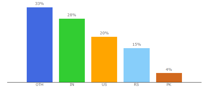 Top 10 Visitors Percentage By Countries for wprentals.org