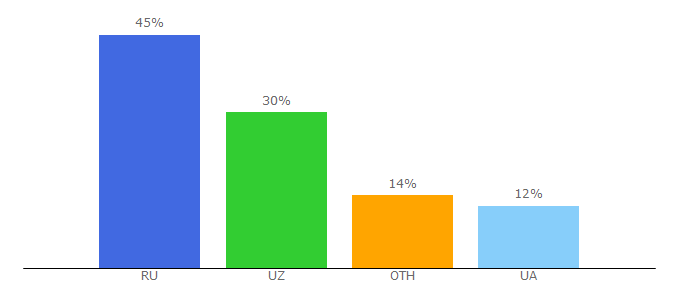 Top 10 Visitors Percentage By Countries for wpruse.ru