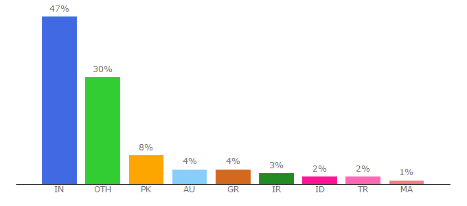 Top 10 Visitors Percentage By Countries for wpstuffs.com