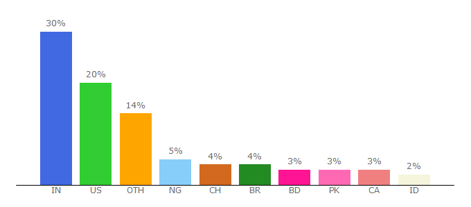 Top 10 Visitors Percentage By Countries for wptavern.com