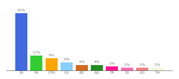 Top 10 Visitors Percentage By Countries for wpthemedetector.com