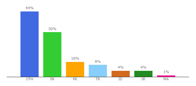 Top 10 Visitors Percentage By Countries for wptry.org