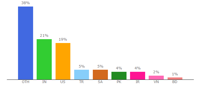 Top 10 Visitors Percentage By Countries for wpvulndb.com