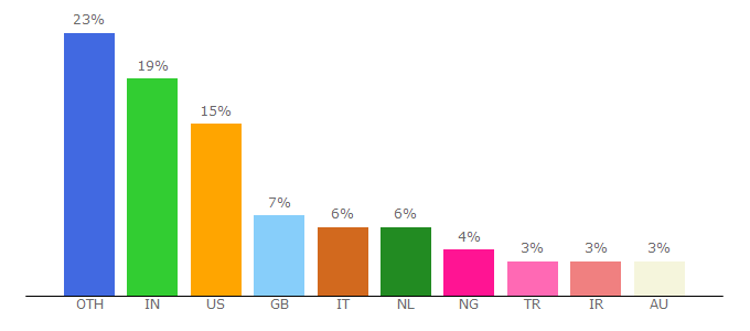 Top 10 Visitors Percentage By Countries for wpwarfare.com